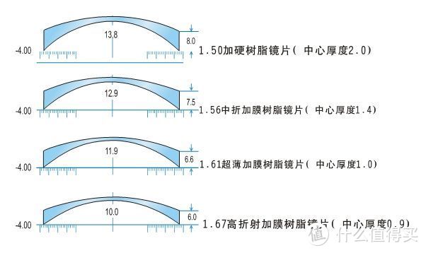 镜片网购指南｜一套能省上千元！一篇教会你如何省钱配眼镜～