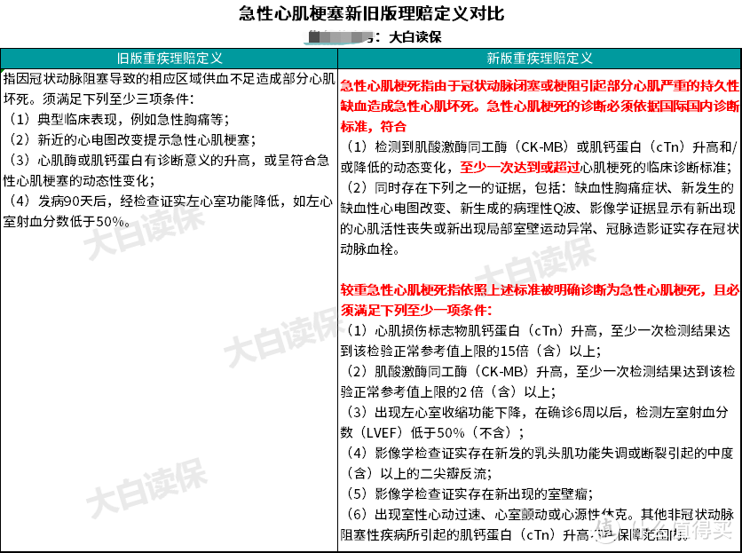 全体注意：甲状腺癌赔付条件变了，已经买的重疾险要不要换？