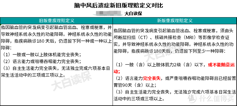 全体注意：甲状腺癌赔付条件变了，已经买的重疾险要不要换？