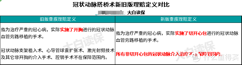 全体注意：甲状腺癌赔付条件变了，已经买的重疾险要不要换？