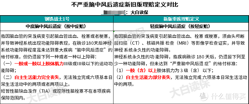 全体注意：甲状腺癌赔付条件变了，已经买的重疾险要不要换？