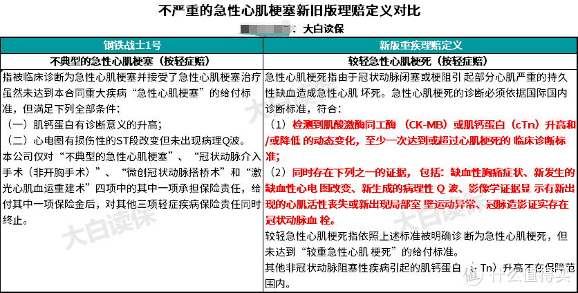 全体注意：甲状腺癌赔付条件变了，已经买的重疾险要不要换？