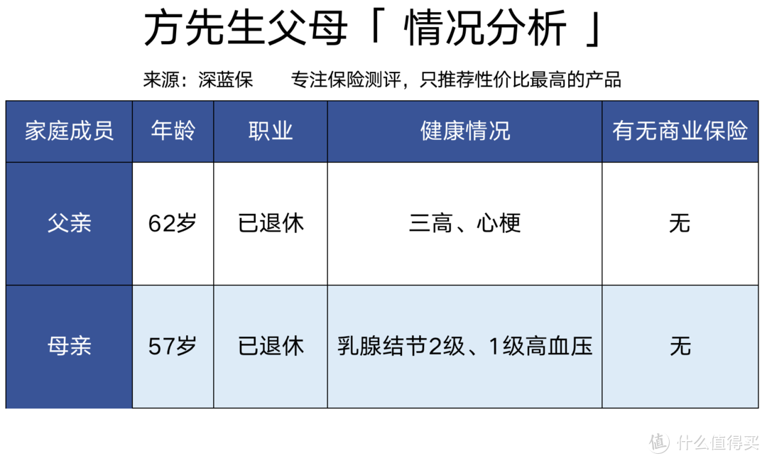 手里只有5000块钱预算，怎么给父母配置保险方案？