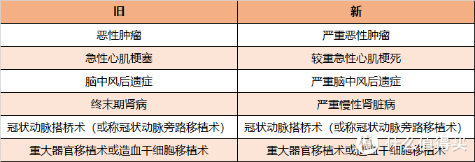 重磅丨时隔13年重疾定义更新，这次“甲状腺癌”被踢出重疾了吗？