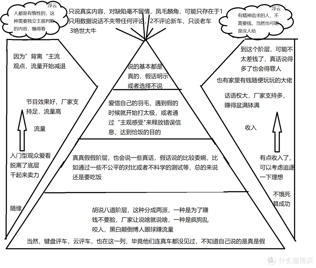 番外：20篇总结及车评人现状分析