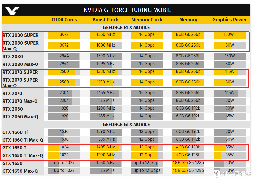大战一触即发：NVIDIA 正式推出 RTX 20 Super/GTX 16系列移动版显卡