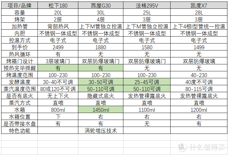 新手入坑，手把手教你选蒸烤箱和烤箱