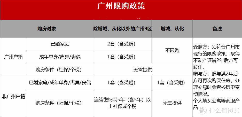 详解2020广州限购政策，以及拿到购房资格的三种方式！