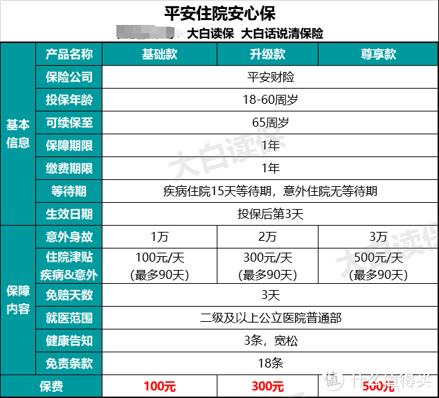 生病住院怎么少花钱？甚至不花钱？说几款小众便宜但有用的保险！