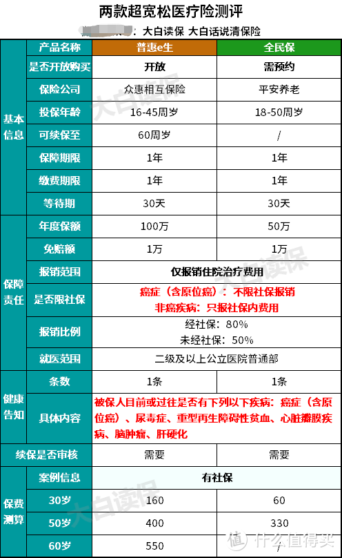 生病住院怎么少花钱？甚至不花钱？说几款小众便宜但有用的保险！