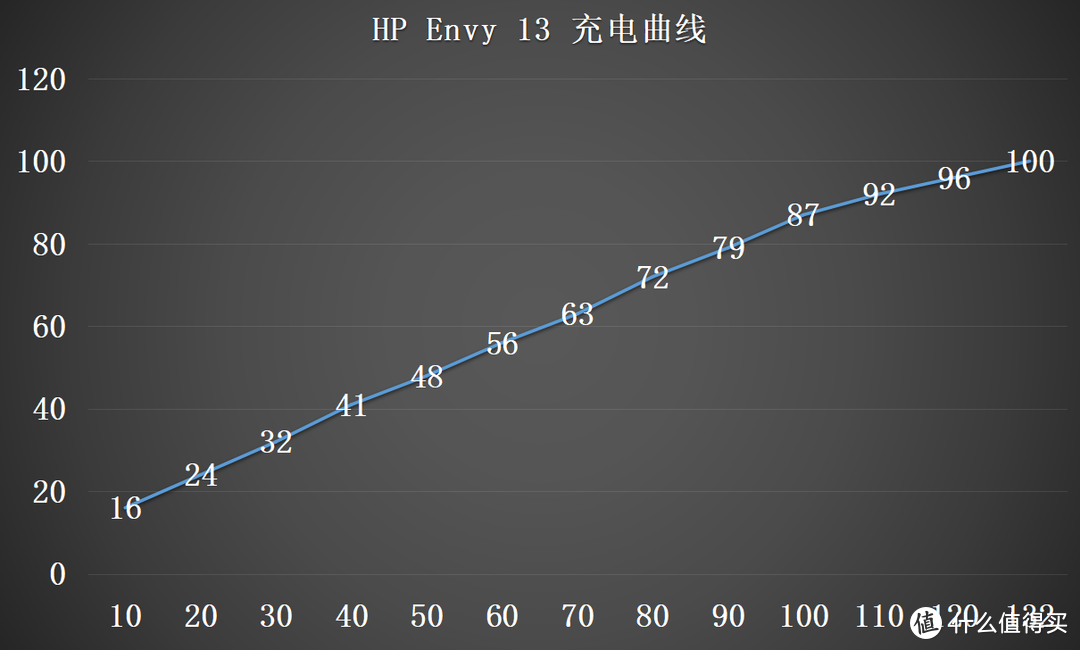 惠普 HP ENVY 13 十代酷睿版体验评测