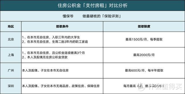 住房公积金怎么提取？公积金贷款划算吗？6大功能一次揭秘！