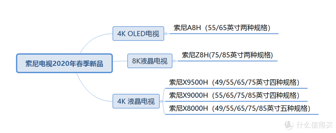 买新还是买旧？写在索尼电视新品发布会后的一些看法