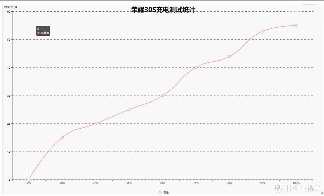 荣耀30S评测：全新5G芯片麒麟820降维打击，荣耀30S尽显强者风范！