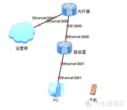 最基本家用网络拓扑