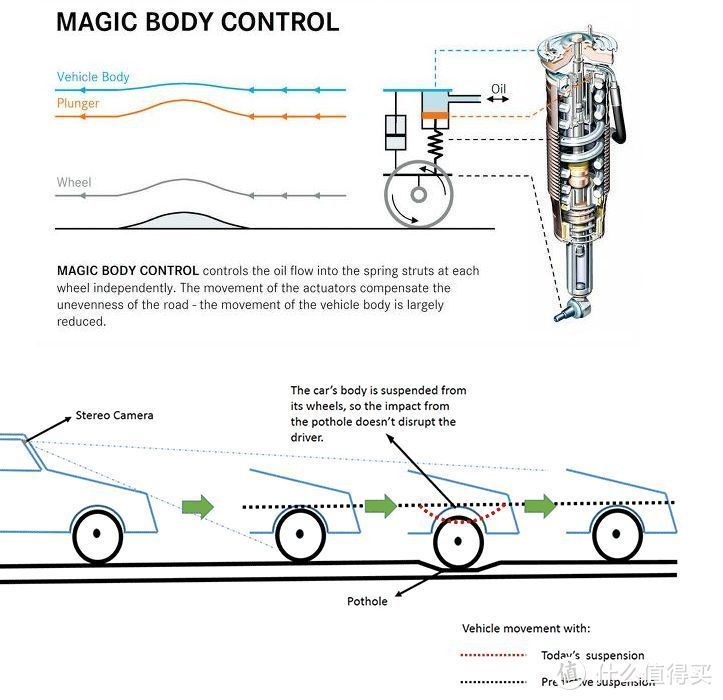 汽车悬挂二三事下篇-现代科技