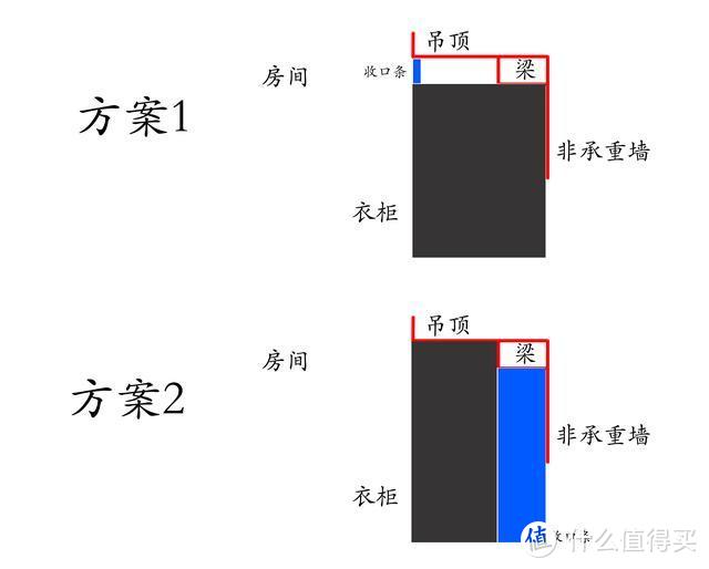 定制衣柜——避坑指北