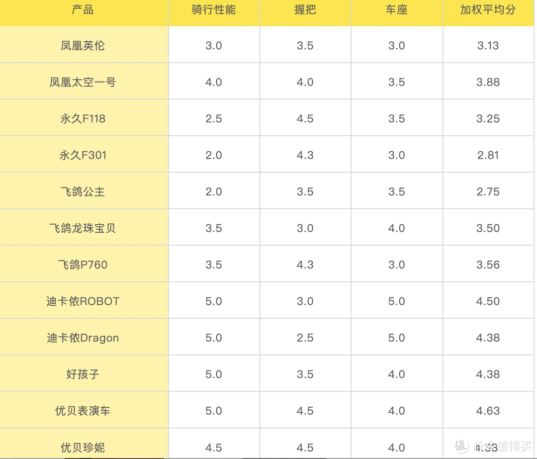 万字预警！迪卡侬、好孩子、优贝等12款儿童自行车平车深度测评，想买对自行车，看这篇就够了！