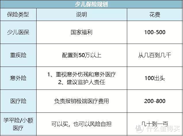 【目前最优儿童险配置】最低仅需一千元，配齐孩子保险！