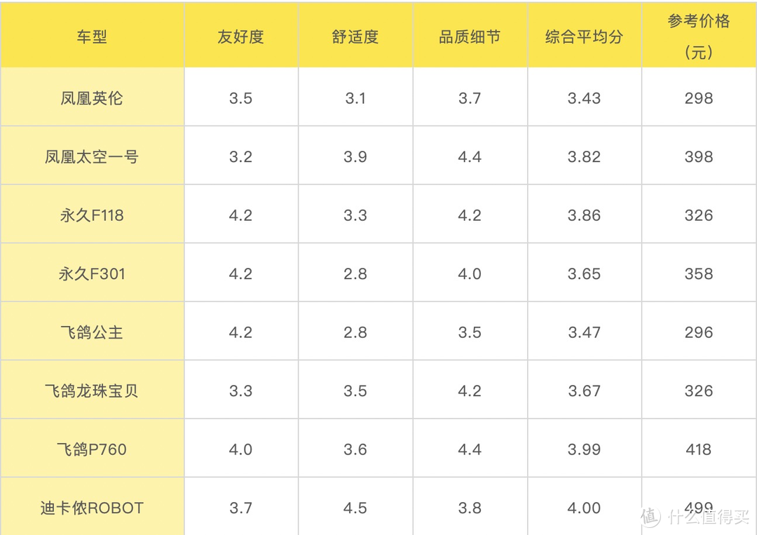 万字预警！迪卡侬、好孩子、优贝等12款儿童自行车平车深度测评，想买对自行车，看这篇就够了！