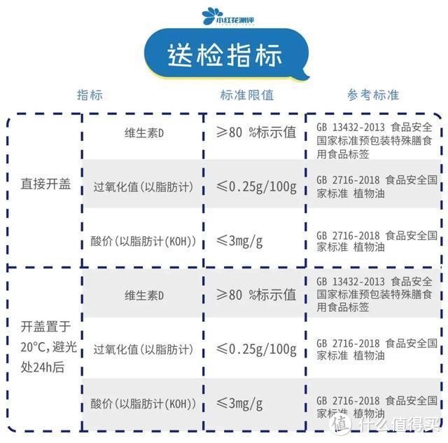 6款婴儿维D测评：挪W小Y、家D路过氧化值超标！易变质！