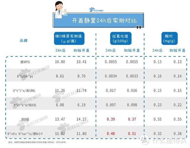 6款婴儿维D测评：挪W小Y、家D路过氧化值超标！易变质！