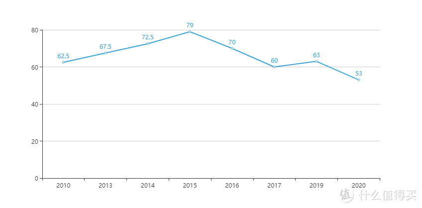 10年变化