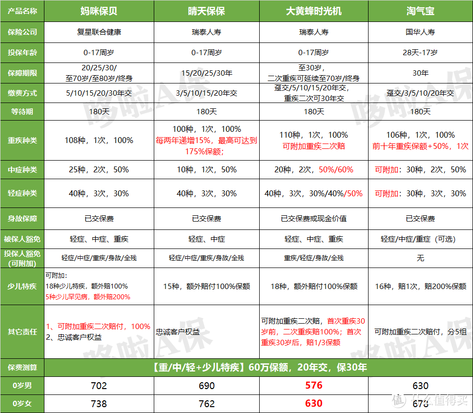 儿童重疾险对比表