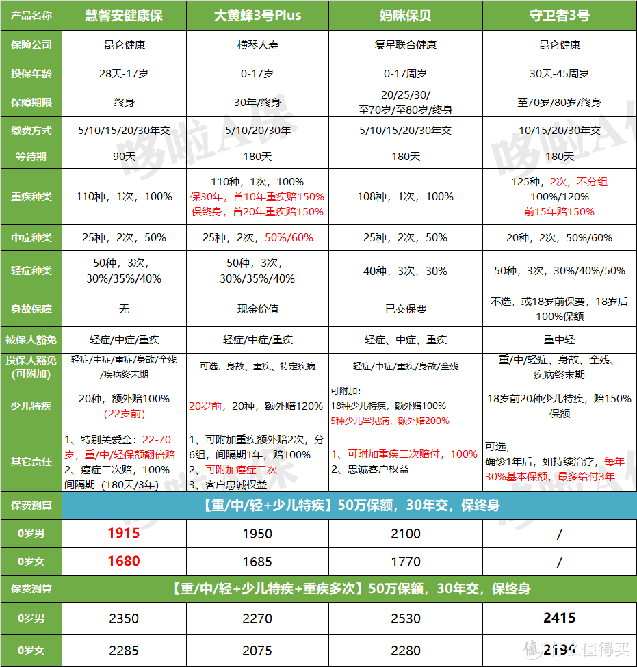 儿童重疾险对比表