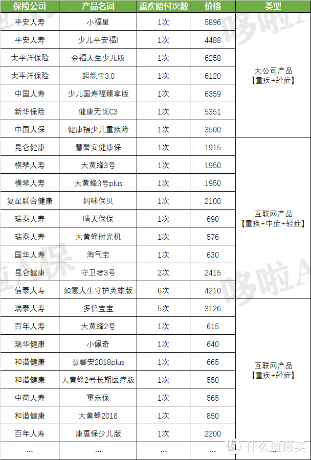 儿童重疾险对比：最热门24款，好的就6款！