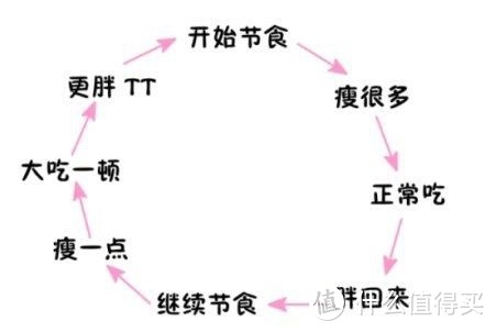 天哪！越减越肥？减肥的几个误区你中招了吗？