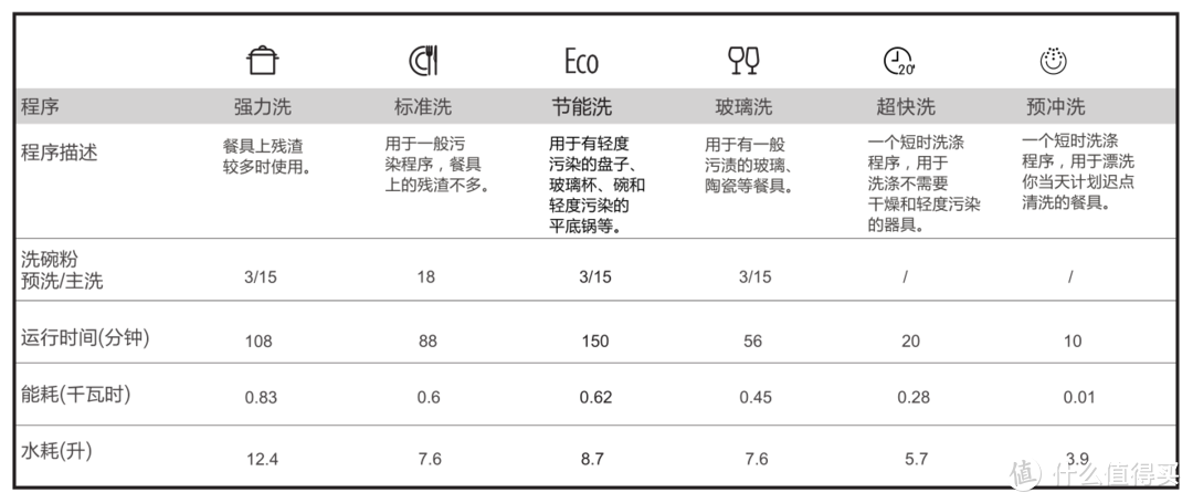 6套容量台式洗碗机是鸡肋还是刚需？单身、小夫妻、父母独居...洗碗机怎么选？