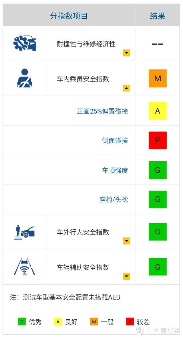 奕泽撞碎思域，网友：中保研没骗人。面对高速追尾谁都无能为力