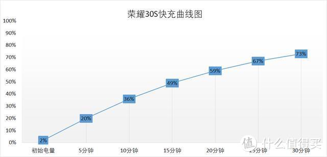 不止是美由“芯”生，更是“降维打击”，荣耀30S深度体验