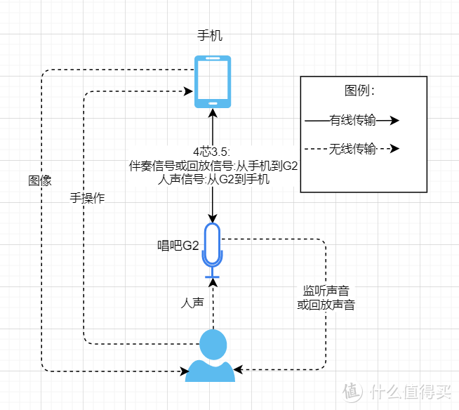 唱吧G2连线图