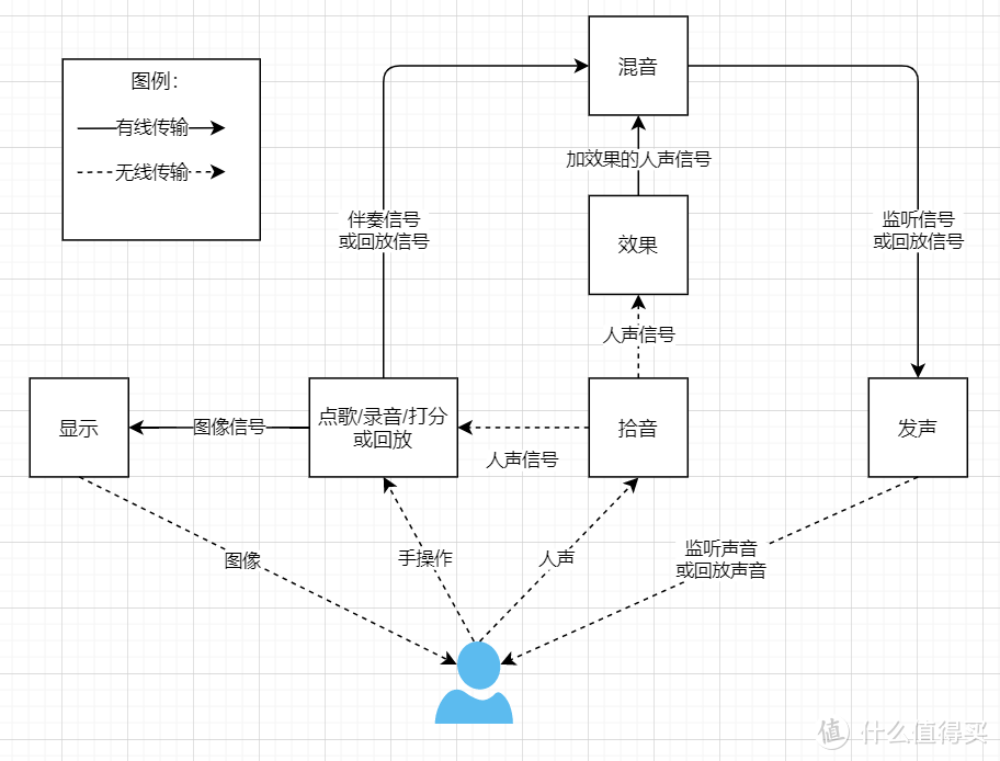 K歌系统原理示意图