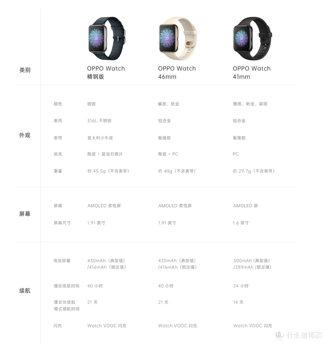 我的腕部穿戴时尚，颜值C位由它来担当：OPPO Watch体验分享