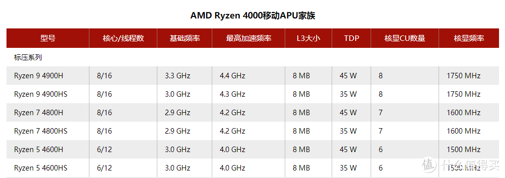 7nm制造工艺新一代AMD标压版（性能级）移动处理器家族（图源：超能网）