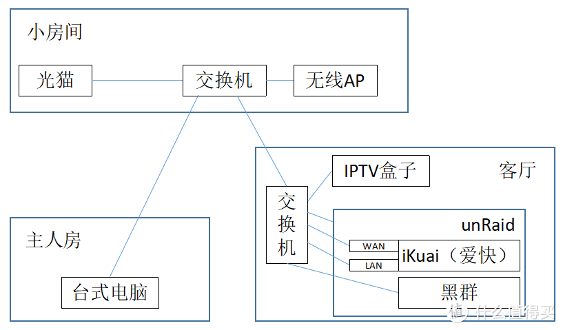WAN+IPTV单线复用，iKuai（爱快）分流