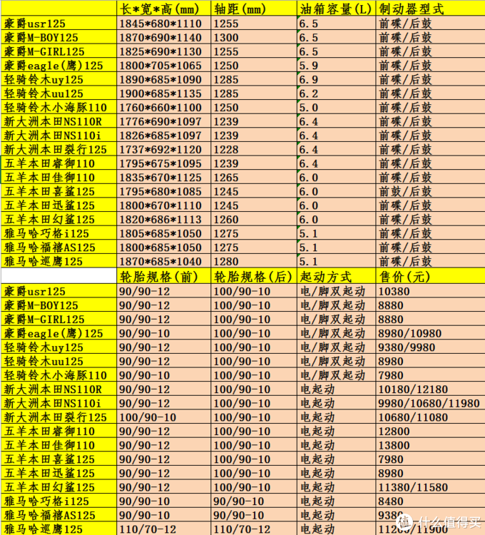 125cc以下的踏板摩托车云对比