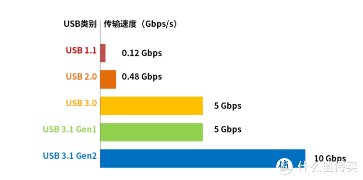 USB接口带宽介绍