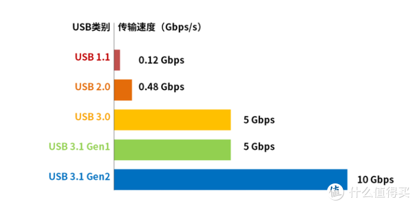 USB接口带宽介绍