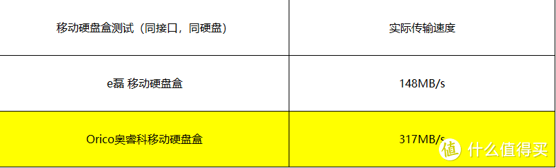 USB 3.0硬盘盒对比