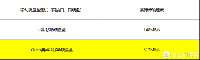 USB 3.0硬盘盒对比