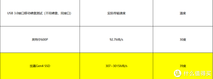 不同硬盘测试结果