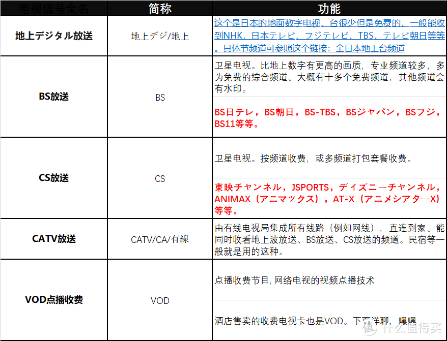 以上内容感谢知乎作者：归宅部的部室 在《日本电视「地上波」「衛星」「有線」》的信息提供