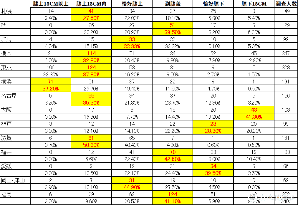 虽然不是总括人数的普查，但至少能代表趋势吧，横滨嗯，真是好地方呀~