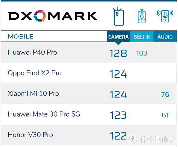 前摄也屠榜！DxO 评价华为 P40 Pro，比竞品旗舰更优秀