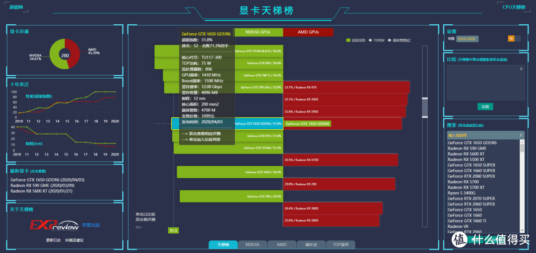 GTX1650 GDDR6版显示卡的天梯榜定位（超能网制作）