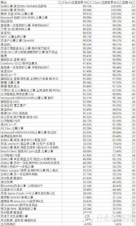 再出发DIY口罩滤材效率及阻力测试仪- 58款口罩测试对比